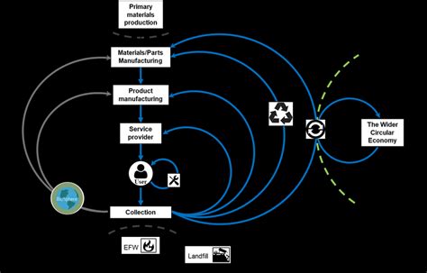 16 Material Flows Within The Circular Economy Adapted From Ellen