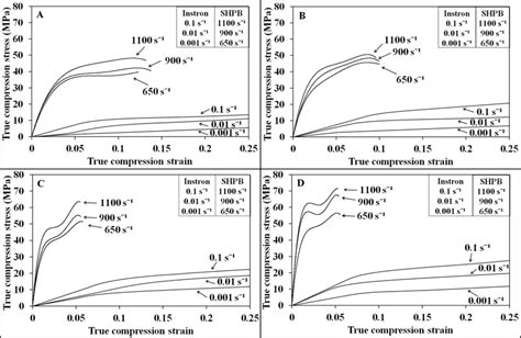 True Stress Strain Curves Of Sawdust Hdpe Composites With A 500 µm Download Scientific