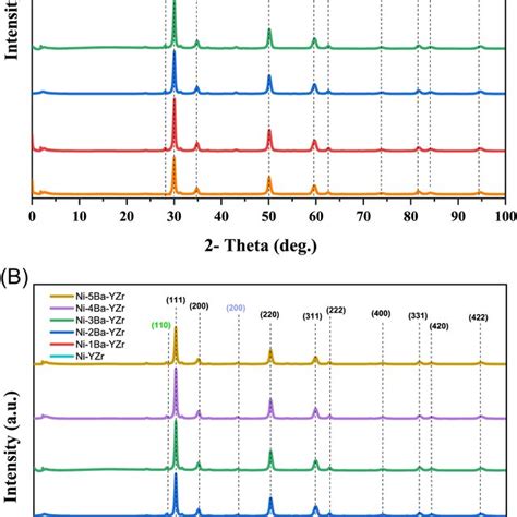 XRD Patterns Of A The Fresh Catalysts And B The Spent Catalysts