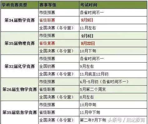 自主招生丨2018年五大學科競賽預告，准高二、高三必看！ 每日頭條