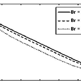 Concentration Profile For Different Values Of Sr And Sc For Fixed