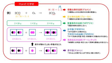 【公式】化学専門オンライン予備校quimica On Twitter 【 化学基礎 】 化学反応式と量的関係 [化学史]