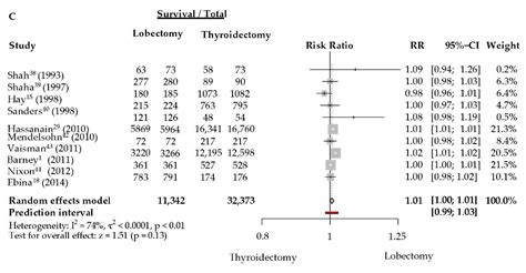 Jcm Free Full Text The Impact Of The Extent Of Surgery On The Long