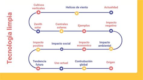 Linea Del Tiempo De La Evoluci N Del Pensamiento Geogr Fico