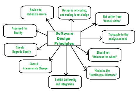 48 Nice Basic design principles in software engineering for Trend 2022 | Sample Design with Photos