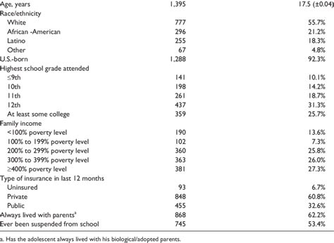 Selected Sociodemographic Characteristics Of Sexually Active Us