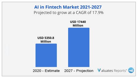 Ai In Fintech Market Growth 2021 Global Forecast Report 2027