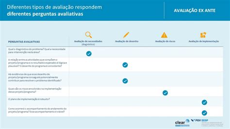 Infográfico Tipos De Avaliação Fgv Eesp Clear