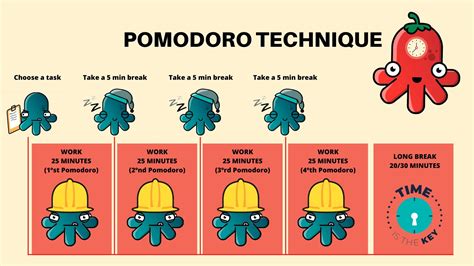 The Pomodoro Technique Infographics Rambox