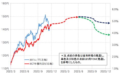 2023年の米ドル／円を予想する 吉田恒の為替デイリー マネクリ マネックス証券の投資情報とお金に役立つメディア