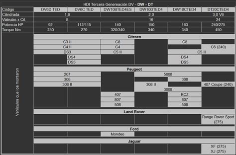 Motores HDi Potencia Eficiencia Y Bajas Emisiones