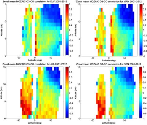 Latitude Altitude Cross Section Of Zonal Seasonal Means Of The O Co