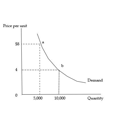 Between points a and b on the demand curve, demand is: a) Perfectly ...