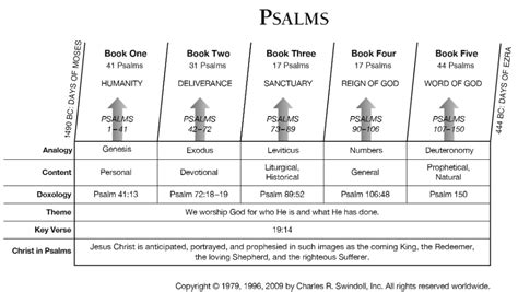 Book Of Psalms Overview Insight For Living Ministries Bible Study