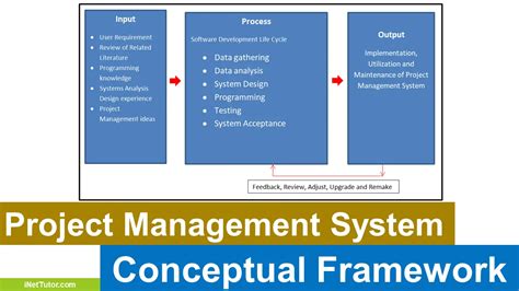 Free Project Management System Conceptual Framework