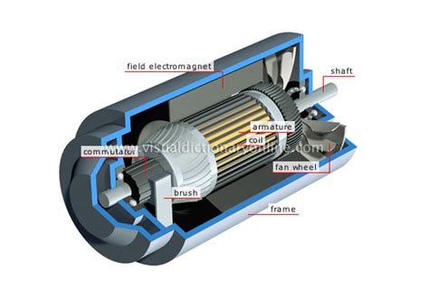 Science Physics Electricity And Magnetism Generators Dynamo