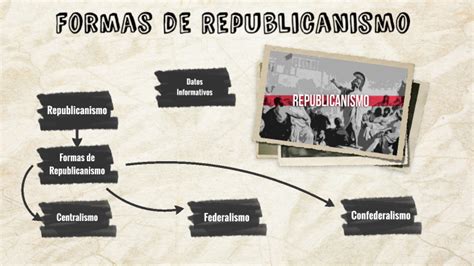 Formas De Republicanismo By Vinicio Aguiar On Prezi