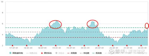 沪深300投资价值分析，看这篇就够了！（附基金投资攻略） 最近出现的一些重大事件，如俄乌冲突、外资抛售、美联储加息，市场的整体风险偏好出现了