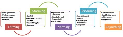 Forming Stage In Project Management