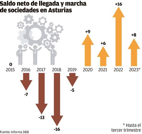 Asturias Suma Cuatro A Os Consecutivos Con M S Llegadas De Empresas De