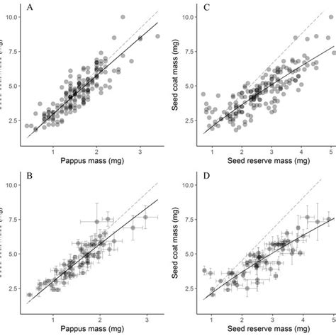 Allometric Relationships Between Masses Of Seed Functional Components