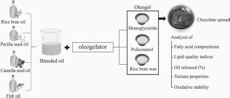 Application Of Functional Oil Blend Based Oleogels As Novel Structured