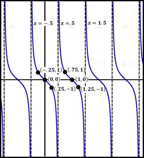 Graphing Trig Functions Tan And Cot