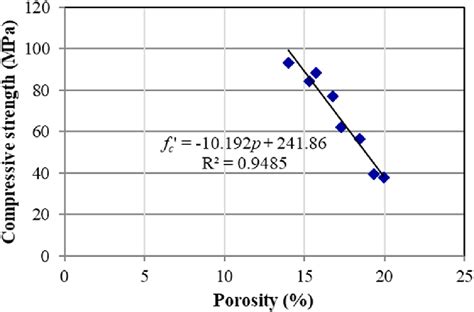 Relationship Between Compressive Strength And Porosity Download