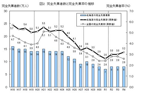 労働力調査（令和4年平均） 総合政策部計画局統計課