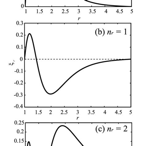 Eigen frequency spectrum in case m 1 k π 2 Dashed lines represent