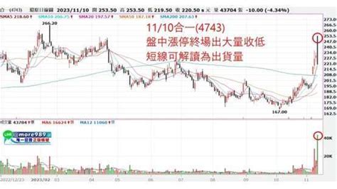 大盤再攻條件有哪些？合一、中天出貨量如何解讀？ Anue鉅亨 台股新聞