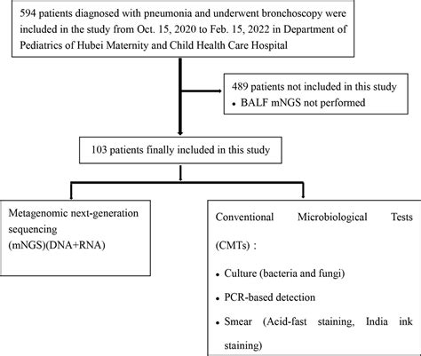 Frontiers Diagnostic Value Of Bronchoalveolar Lavage Fluid