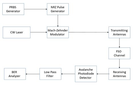 Block Diagram Of A Massive Mimo Fso System Download Scientific Diagram