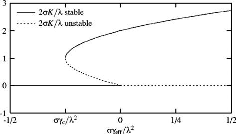 Illustration Of The Bifurcation Diagram For The Differential Equation