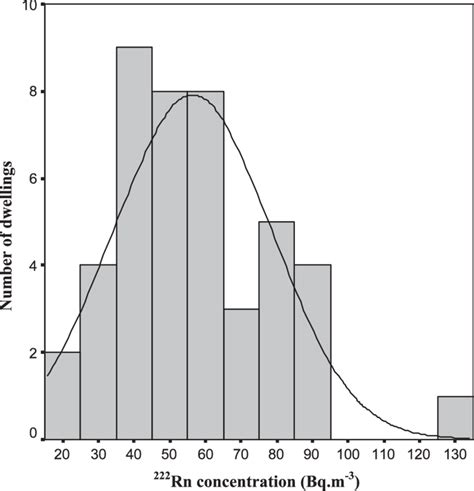 Distribution Of Radon Concentrations In The Dwellings Of Bayburt Province Download Scientific