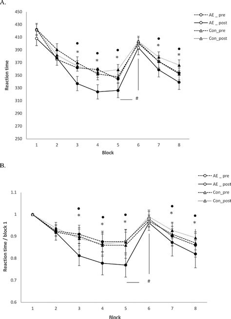 Srtt Performance Reaction Time Depicted Are The A Mean Absolute