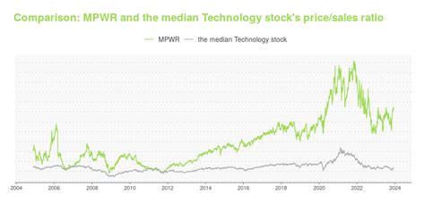 MPWR Is Its Stock Price A Worthy Investment Learn More