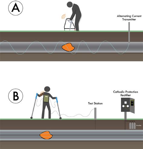 7 Standard And Evolving Monitoring Practices Corrosion Of Buried