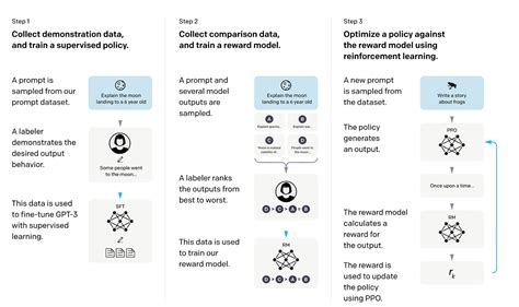 Finetuning Large Language Models