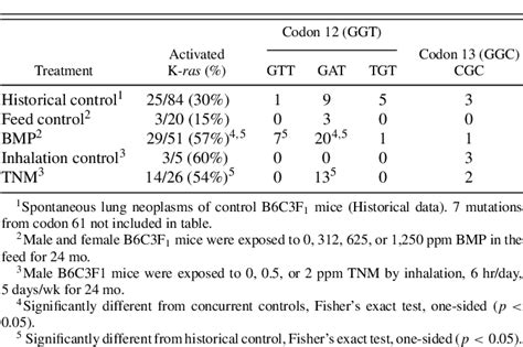 Table 1 From Predominant K Ras Codon 12 G → A Transition In Chemically Induced Lung Neoplasms In