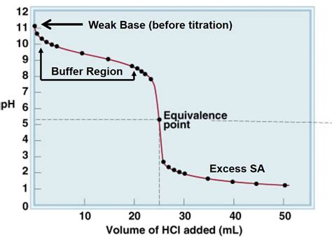 Titration Of Ch3coona With Hcl And Pka Determination From Half