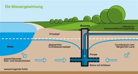 Trinkwasseraufbereitung Und Versorgung Stadtwerke Düsseldorf