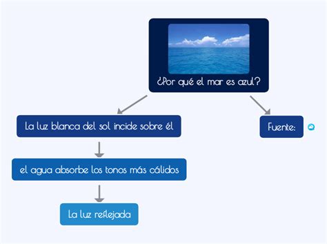 Por qué el mar es azul Mind Map