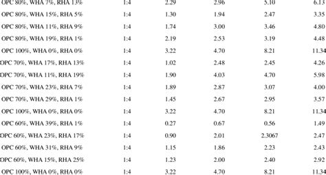 Mix Proportion For Rha Wha And Cement With Compressive Strength Per Download Scientific