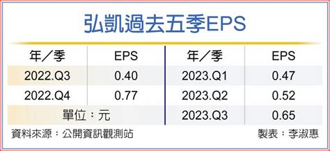 弘凱雙動能助力 營運樂觀謹慎 上市櫃 旺得富理財網