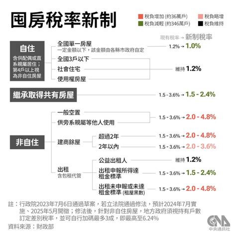 囤房稅2 0建商1年內餘屋單一稅率？財部：會合理考慮 產經 中央社 Cna