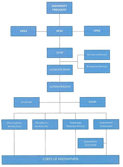 Marine Engineering Organizational Chart Iloilo Science And