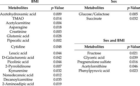 Two Way Anova Assessing Sex Bmi And The Metabolome Download Scientific Diagram