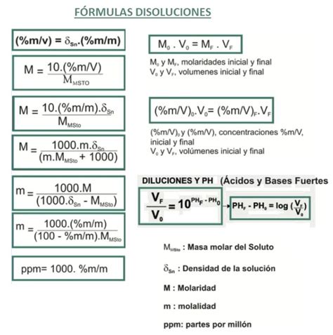 Tipos De Disolucion Quimica