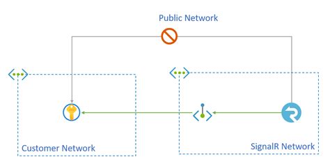 Access Key Vault In A Private Network Through Shared Private Endpoints Azure Signalr Service